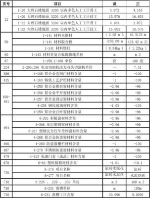 3·2008年辽宁省装饰装修工程计价定额勘误表